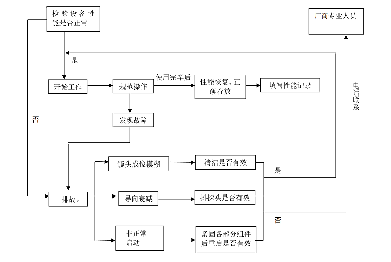 視頻孔探檢測的工作程序