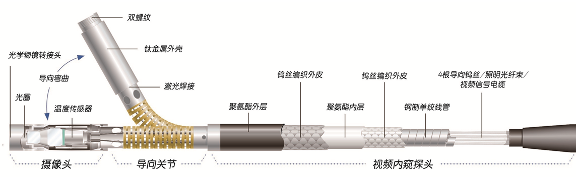 美國韋林工業(yè)內(nèi)窺鏡的工藝材料及防護(hù)性能介紹